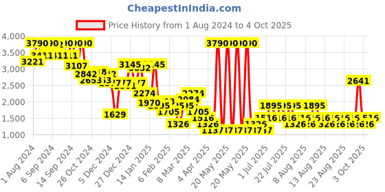myntra.com MANGO Open Knit Pullover mango Price History Graph from 1 Aug 2024 to 4 Oct 2025