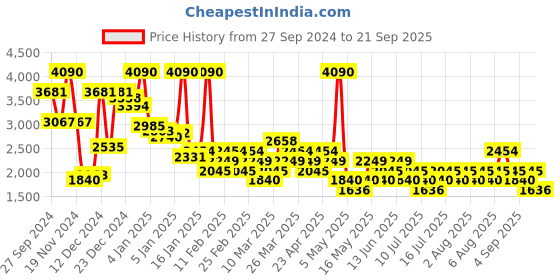 myntra.com MANGO Open Knit Pullover mango Price History Graph from 27 Sep 2024 to 21 Sep 2025