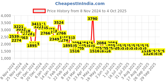 myntra.com MANGO Open-Knit Pullover mango Price History Graph from 8 Nov 2024 to 4 Oct 2025