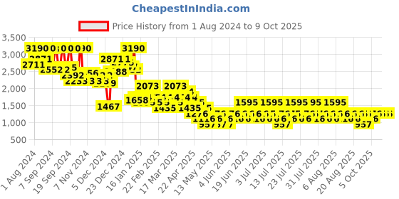myntra.com MANGO Open Knit Pure Cotton Pullover mango Price History Graph from 1 Aug 2024 to 7 Oct 2025