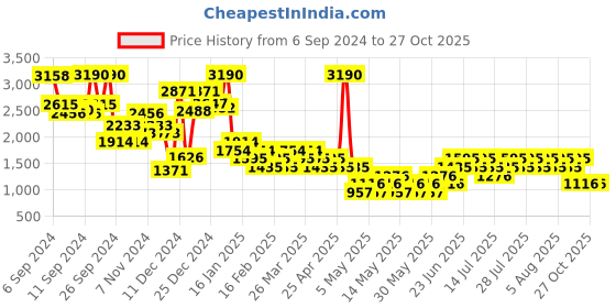 myntra.com MANGO Open-Knit Semi-Sheer Pullover mango Price History Graph from 6 Sep 2024 to 27 Oct 2025