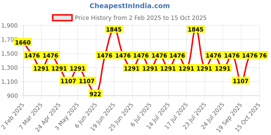 myntra.com MANGO Open Knit Sheath Mini Dress mango Price History Graph from 2 Feb 2025 to 14 Oct 2025