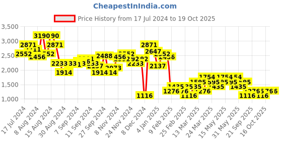 myntra.com MANGO Open Knit Sheer Polo Collar T-shirt mango Price History Graph from 17 Jul 2024 to 19 Oct 2025