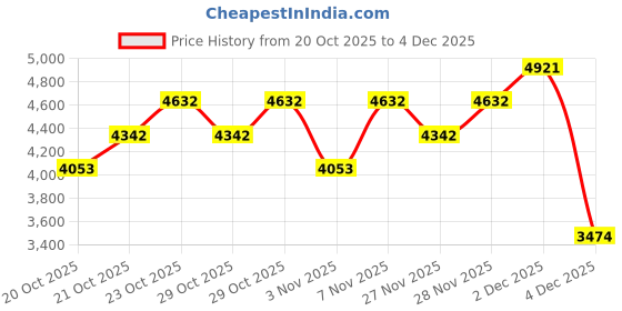 myntra.com MANGO Open Knit Sheer Straight Skirt mango Price History Graph from 20 Oct 2025 to 4 Dec 2025