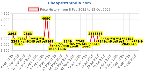 myntra.com MANGO Open Knit Shirt Collar Pullover mango Price History Graph from 8 Feb 2025 to 12 Oct 2025