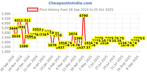 myntra.com MANGO Open Knit Straight Midi Skirt with Rhinestone Detail mango Price History Graph from 28 Sep 2024 to 24 Oct 2025