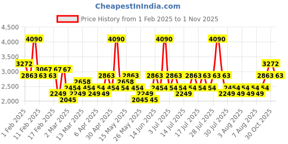 myntra.com MANGO Open Knit Striped Pullover mango Price History Graph from 1 Feb 2025 to 30 Oct 2025