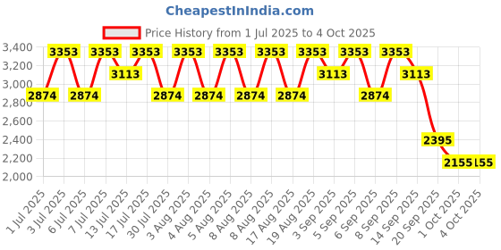 myntra.com MANGO Open Knit Striped Round Neck Cardigan mango Price History Graph from 1 Jul 2025 to 4 Oct 2025