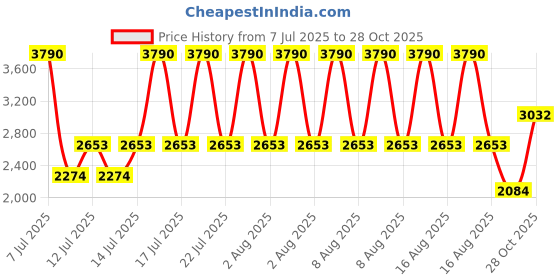 myntra.com MANGO Open Knit Striped Side Slits T-shirt Dress mango Price History Graph from 7 Jul 2025 to 28 Oct 2025
