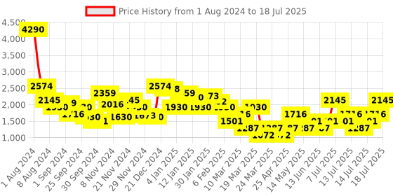 myntra.com MANGO Open Knit Sweater Vest with Embroidered Detail mango Price History Graph from 1 Aug 2024 to 18 Jul 2025