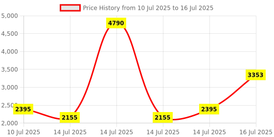 myntra.com MANGO Open-Knits Above The Keyboard Collar Semi-Sheer Top mango Price History Graph from 10 Jul 2025 to 16 Jul 2025