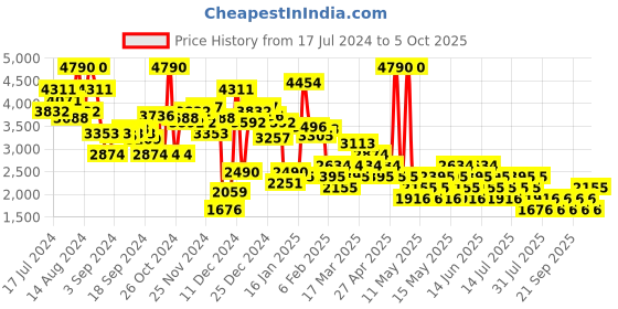 myntra.com MANGO Open Side Tie-Up Ramie Midi Straight Skirt mango Price History Graph from 17 Jul 2024 to 4 Oct 2025