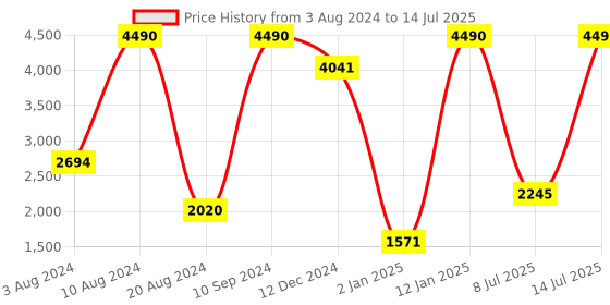 myntra.com MANGO Open Toe Stilettos mango Price History Graph from 3 Aug 2024 to 14 Jul 2025
