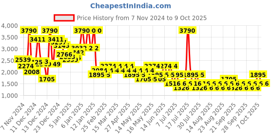 myntra.com MANGO Open Work Knit Speckled Pullover mango Price History Graph from 7 Nov 2024 to 9 Oct 2025