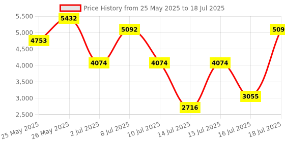 myntra.com MANGO Openwork Crochet Knit Front Open Sweater mango Price History Graph from 25 May 2025 to 18 Jul 2025