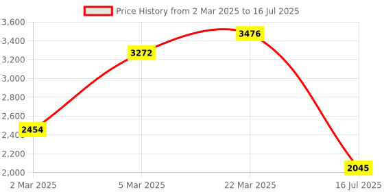 myntra.com MANGO Openwork Design Pleated Front Detail Top mango Price History Graph from 2 Mar 2025 to 16 Jul 2025