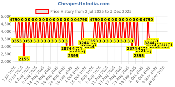 myntra.com MANGO Openwork Detail Lurex Sheen Bodysuit mango Price History Graph from 2 Jul 2025 to 2 Dec 2025