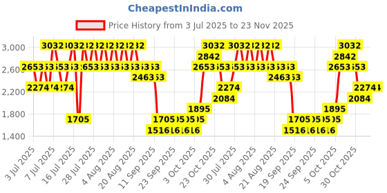 myntra.com MANGO Openwork Knit Boat Neck Pullover mango Price History Graph from 3 Jul 2025 to 23 Nov 2025