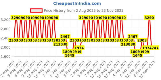 myntra.com MANGO Openwork Knit Pullover mango Price History Graph from 2 Aug 2025 to 23 Nov 2025
