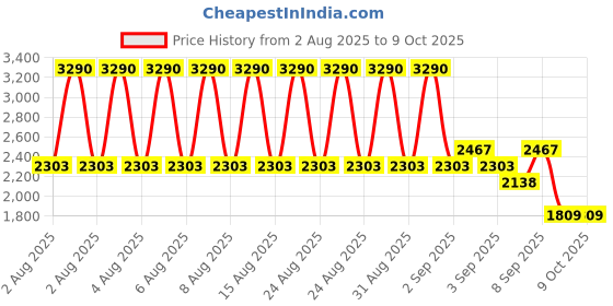 myntra.com MANGO Openwork Knit Pullover mango Price History Graph from 2 Aug 2025 to 8 Oct 2025