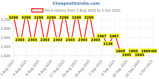 myntra.com MANGO Openwork Knit Pullover mango Price History Graph from 3 Aug 2025 to 4 Oct 2025