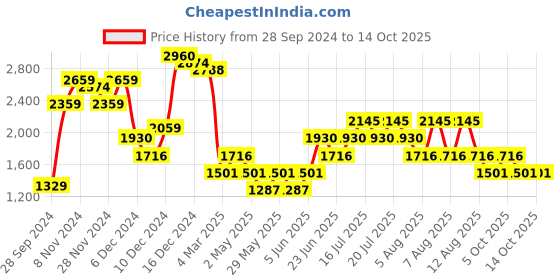 myntra.com MANGO Openwork Knit Sheer Midi Dress mango Price History Graph from 28 Sep 2024 to 14 Oct 2025