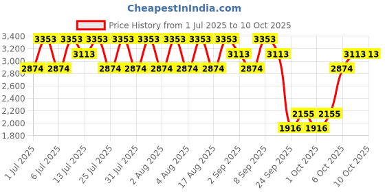 myntra.com MANGO Openwork Knit Striped Cardigan mango Price History Graph from 1 Jul 2025 to 10 Oct 2025