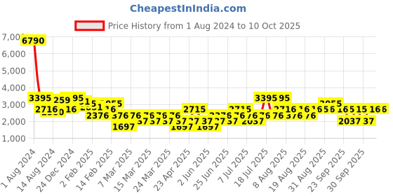 myntra.com MANGO Orange A-Line Midi Dress mango Price History Graph from 1 Aug 2024 to 9 Oct 2025