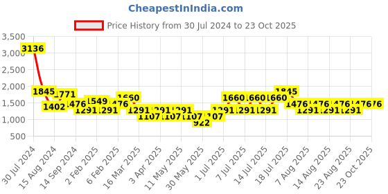myntra.com MANGO Orange & Black Animal Dress mango Price History Graph from 30 Jul 2024 to 23 Oct 2025
