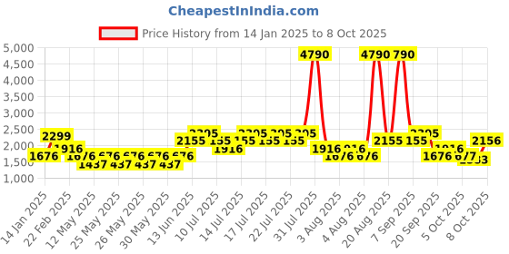 myntra.com MANGO Orange & Cream-Coloured Printed Basic Jumpsuit mango Price History Graph from 14 Jan 2025 to 6 Oct 2025