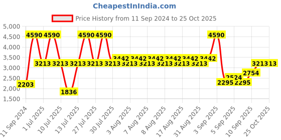 myntra.com MANGO Orange & Off-White Striped Playsuit mango Price History Graph from 11 Sep 2024 to 25 Oct 2025