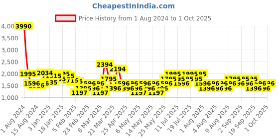 myntra.com MANGO Orange & White Printed Basic Jumpsuit mango Price History Graph from 1 Aug 2024 to 1 Oct 2025