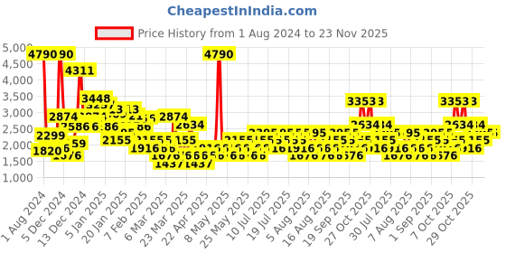 myntra.com MANGO Orange Solid Basic Shirt Collar Jumpsuit mango Price History Graph from 1 Aug 2024 to 22 Nov 2025