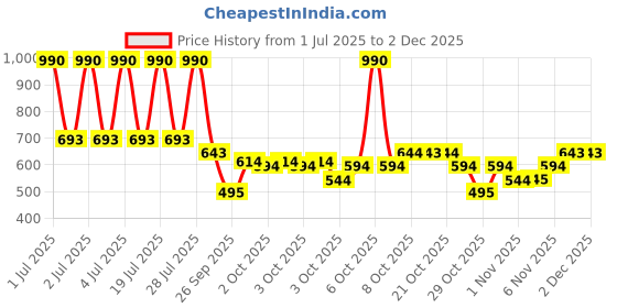 myntra.com MANGO Oval Drop Earrings mango Price History Graph from 1 Jul 2025 to 2 Dec 2025