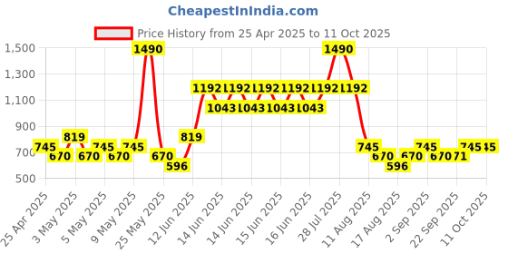 myntra.com MANGO Oval Shaped Beads Studed Drop Earrings mango Price History Graph from 25 Apr 2025 to 10 Oct 2025
