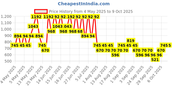 myntra.com MANGO Oval Shaped Beads Studed Drop Earrings mango Price History Graph from 4 May 2025 to 8 Oct 2025