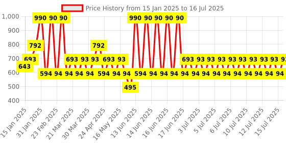 myntra.com MANGO Oval Shaped Drop Earrings mango Price History Graph from 15 Jan 2025 to 13 Jul 2025
