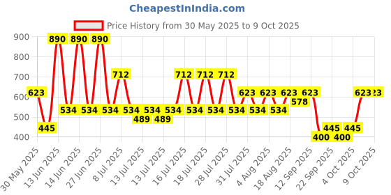 myntra.com MANGO Oval-Shaped Drop Earrings mango Price History Graph from 30 May 2025 to 6 Oct 2025
