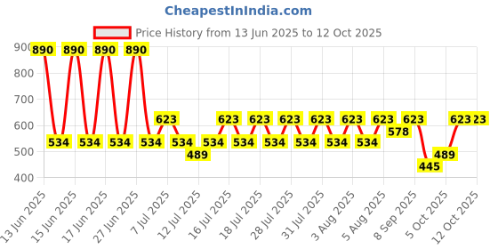 myntra.com MANGO Oval-Shaped Drop Earrings mango Price History Graph from 13 Jun 2025 to 12 Oct 2025