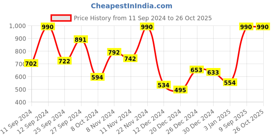 myntra.com MANGO Oval Shaped Hoop Earrings mango Price History Graph from 11 Sep 2024 to 26 Oct 2025