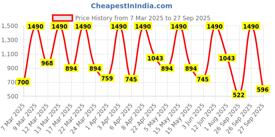 myntra.com MANGO Oval Shaped Hoop Earrings mango Price History Graph from 7 Mar 2025 to 27 Sep 2025
