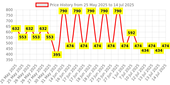 myntra.com MANGO Oval Shaped Hoop Earrings mango Price History Graph from 25 May 2025 to 14 Jul 2025