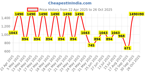 myntra.com MANGO Oval Shaped Textured Drop Earrings mango Price History Graph from 22 Apr 2025 to 26 Oct 2025