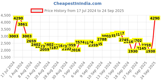 myntra.com MANGO Oversized Longline Pullover mango Price History Graph from 17 Jul 2024 to 24 Sep 2025