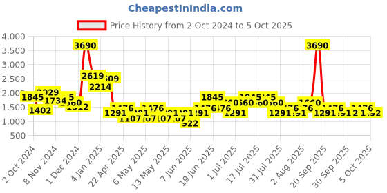 myntra.com MANGO Oversized Open Knit Pullover mango Price History Graph from 2 Oct 2024 to 4 Oct 2025