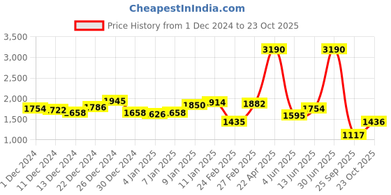 myntra.com MANGO Oversized Shopper Tote Bag mango Price History Graph from 1 Dec 2024 to 23 Oct 2025