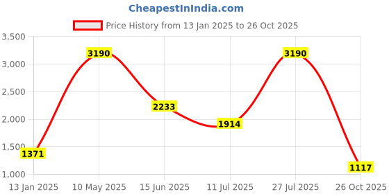 myntra.com MANGO Oversized Structured Tote Bag mango Price History Graph from 13 Jan 2025 to 26 Oct 2025