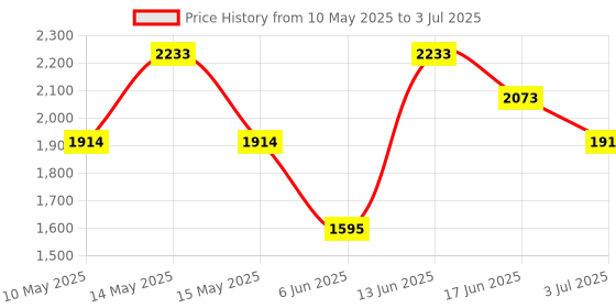 myntra.com MANGO Oversized Structured Tote Bag mango Price History Graph from 10 May 2025 to 3 Jul 2025