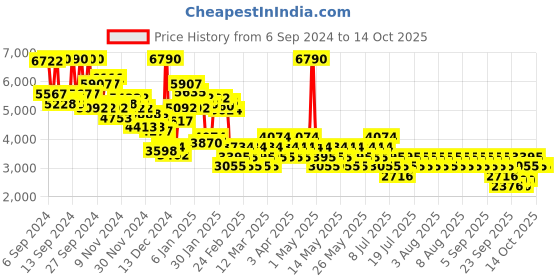 myntra.com MANGO Oversized Tailored Jacket mango Price History Graph from 6 Sep 2024 to 14 Oct 2025
