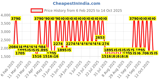 myntra.com MANGO Oversized V-neck Longline Pullover mango Price History Graph from 6 Feb 2025 to 14 Oct 2025